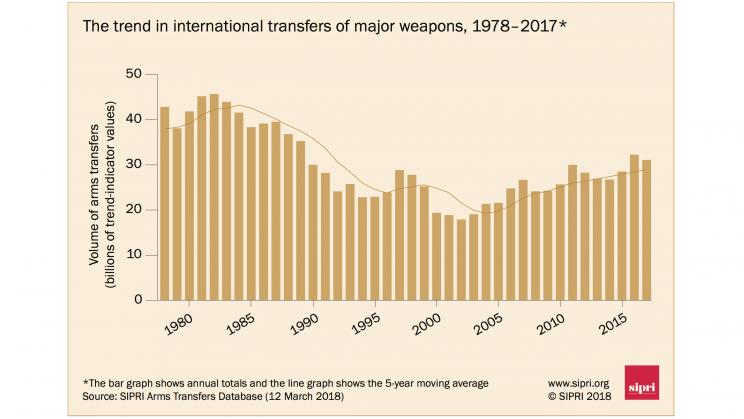 انتقال اسلحه در بین کشورهای جهان از سال 1978 تا 2017