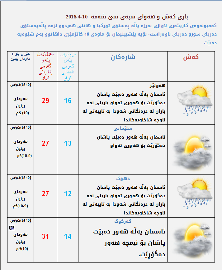 پێشبینی كەشناسی بۆ كەشوھەوای سبەی