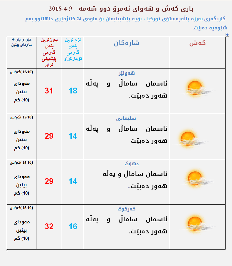 پێشبینی كەشناسی بۆ كەشوھەوای ئەمڕۆ