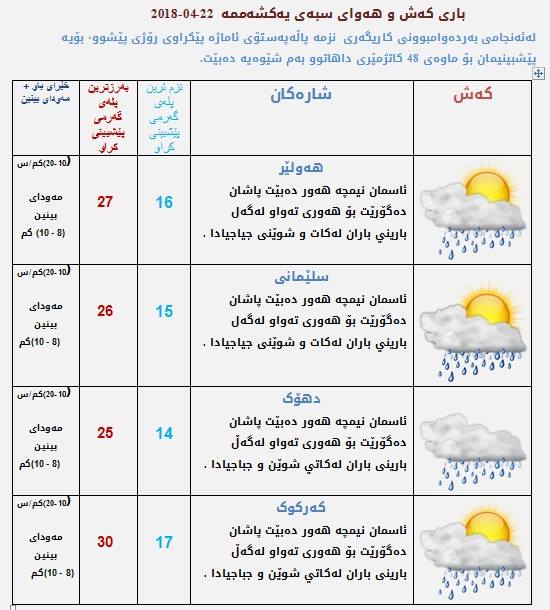 پێشبینیەكانی كەشناسی بۆ كەشوھەوای سبەی