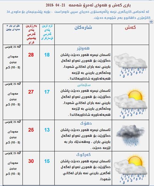 پێشبینیەكانی كەشناسی بۆ كەشوھەوای ئەمڕۆ