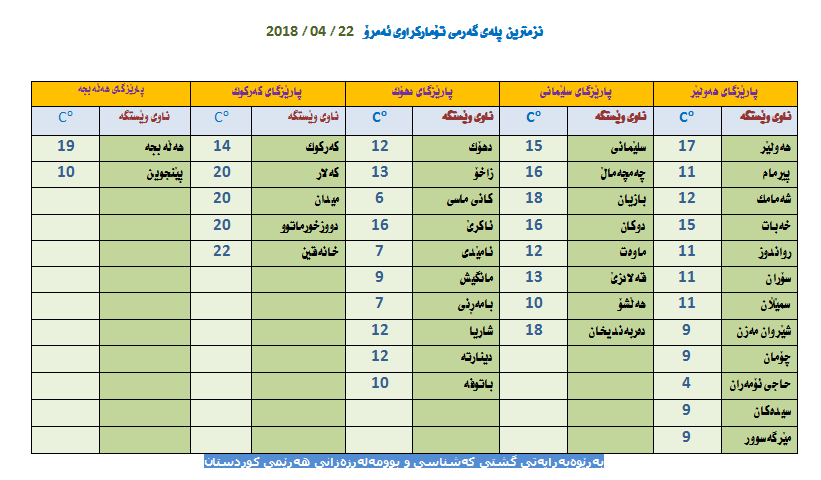 نزمترین پلەی تۆماركراوی ئەمڕۆ