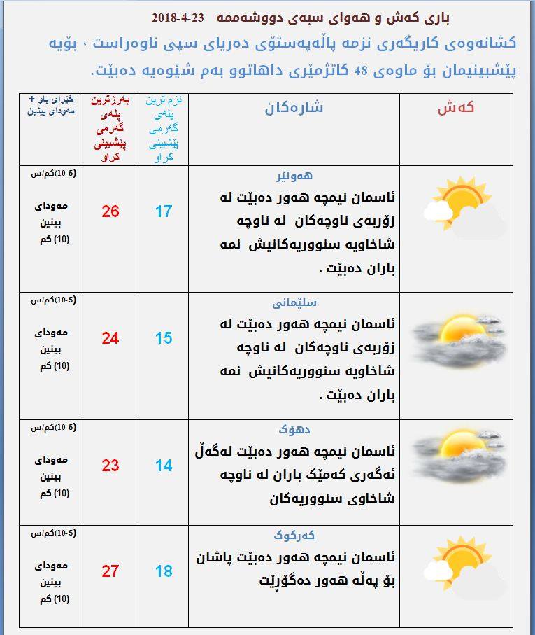 پێشبینیەكانی كەشناسی بۆ كەشوھەوای سبەی