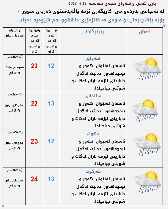پێشبینیەكانی كەشناسی بۆ كەشوھەوای ئەمڕۆ