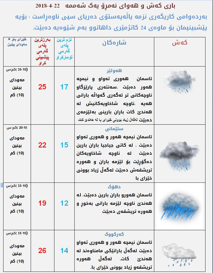 پێشبینیەكانی كەشناسی بۆ كەشوھەوای ئەمڕۆ