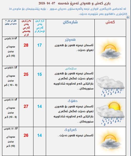 پێشبینیەكانی كەشناسی بۆ كەشوھەوای ئەمڕۆ