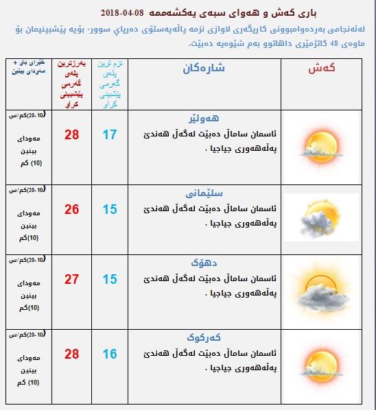 پێشبینیەكانی كەشناسی بۆ كەشوھەوای ئەمڕۆ