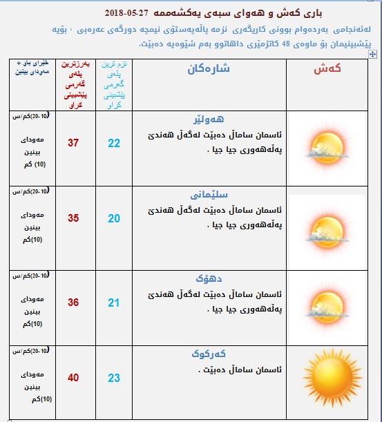 پێشبینیەكانی كەشناسی بۆ كەشوھەوای سبەی