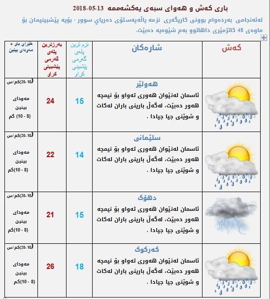 پێشبینیەكانی كەشناسی بۆ كەشوھەوای ئەمڕۆ