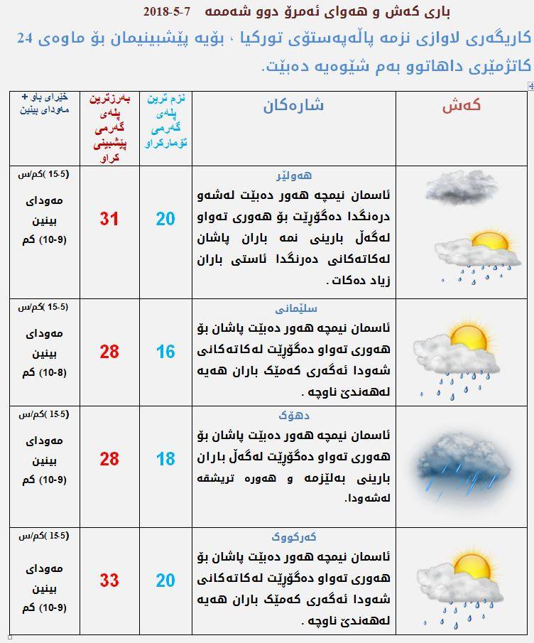 پێشبینیەكانی كەشناسی بۆ كەشوھەوای ئەمڕۆ