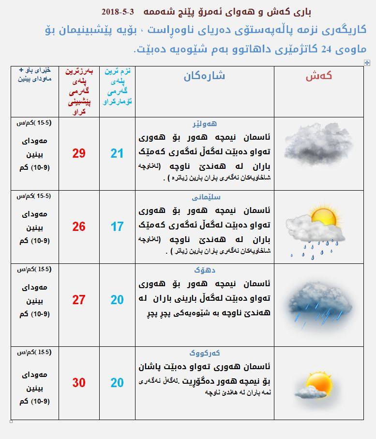 پێشبینیەكانی كەشناسی بۆ كەشوھەوای ئەمڕۆ