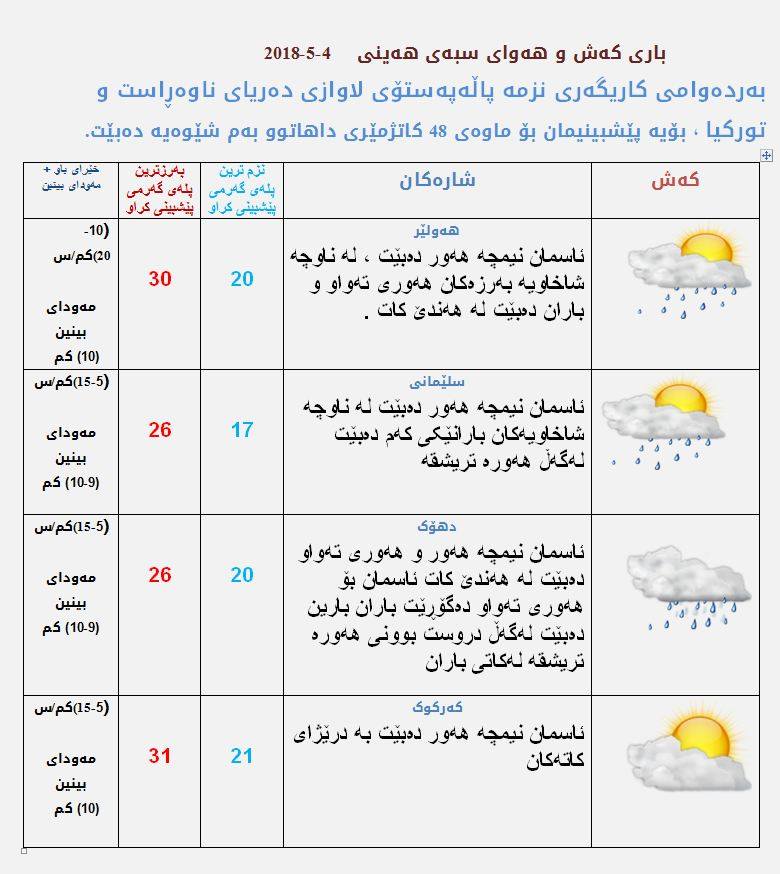 پێشبینیەكانی كەشناسی بۆ كەشوھەوای سبەی