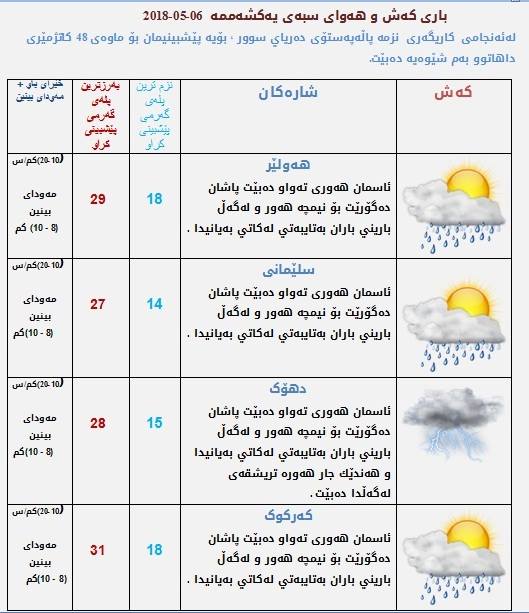 پێشبینیەكانی كەشناسی بۆ كەشوھەوای سبەی