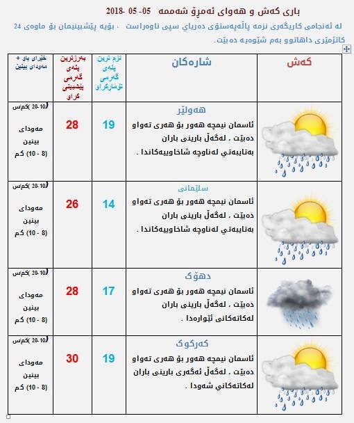 پێشبینیەكانی كەشناسی بۆ كەشوھەوای ئەمڕۆ
