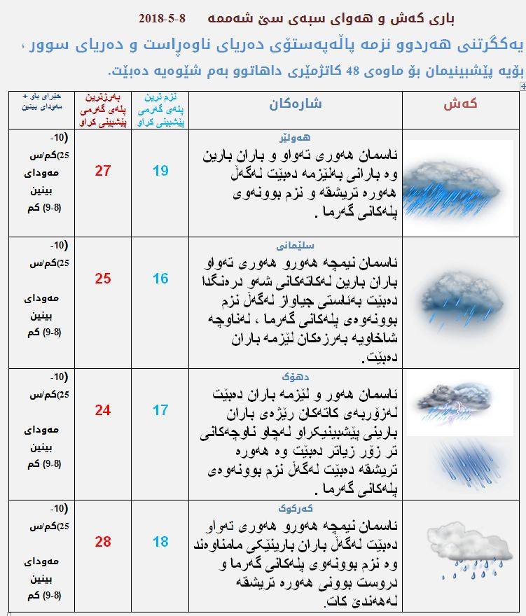 پێشبینیەكانی كەشناسی بۆ كەشوھەوای سبەی