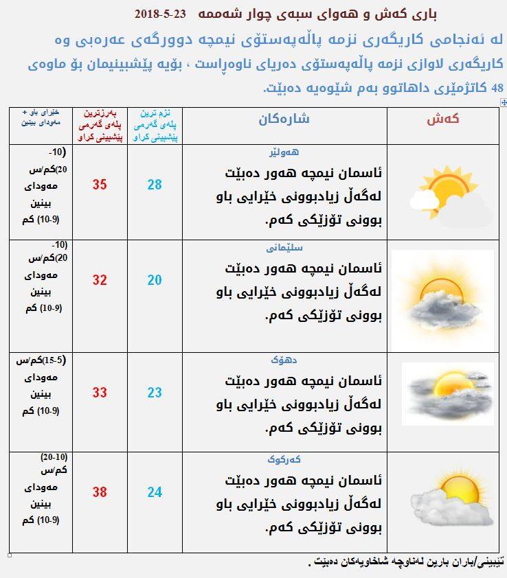 پێشبینیەكانی كەشناسی بۆ كەشوھەوای سبەی