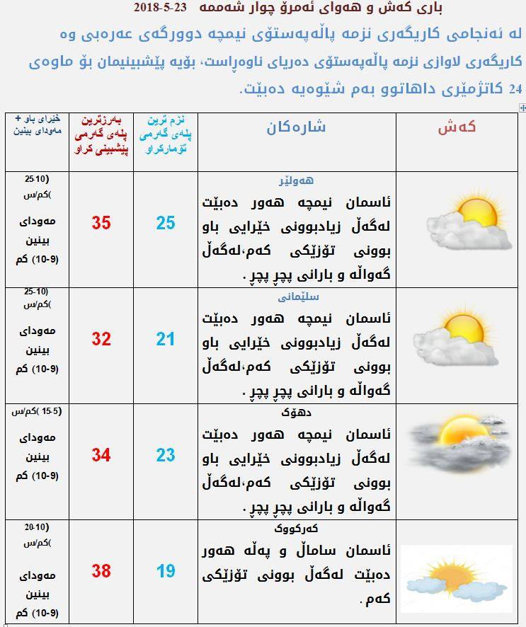 پێشبینیەكانی كەشناسی بۆ كەشوھەوای ئەمڕۆ