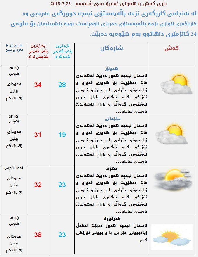 پێشبینیەكانی كەشناسی بۆ كەشوھەوای ئەمڕۆ