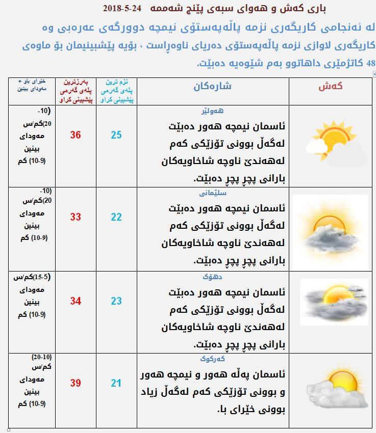 پێشبینیەكانی كەشناسی بۆ كەشوھەوای سبەی
