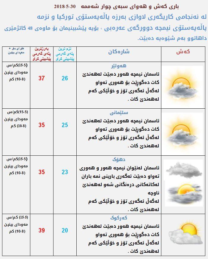 پێشبینیەكانی كەشناسی بۆ كەشوھەوای سبەی