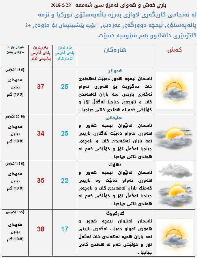 پێشبینیەكانی كەشناسی بۆ كەشوھەوای ئەمڕۆ
