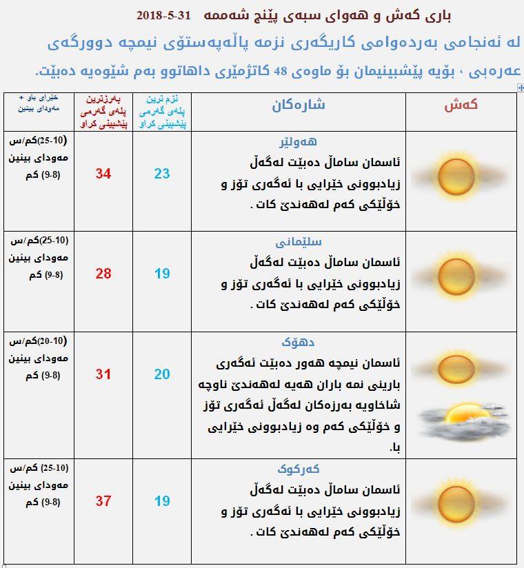 پێشبینیەكانی كەشناسی بۆ كەشوھەوای ئەمڕۆ