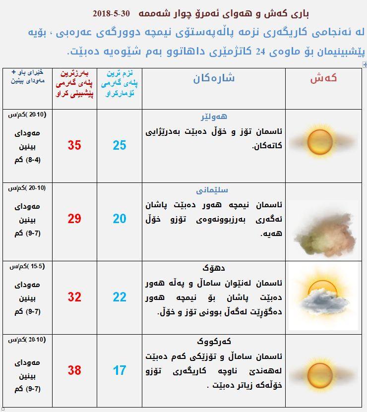 پێشبینیەكانی كەشناسی بۆ كەشوھەوای ئەمڕۆ