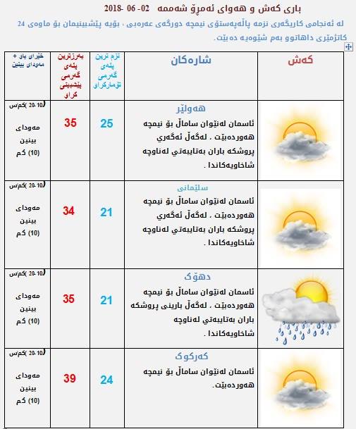 پێشبینیەكانی كەشناسی بۆ كەشوھەوای ئەمڕۆ