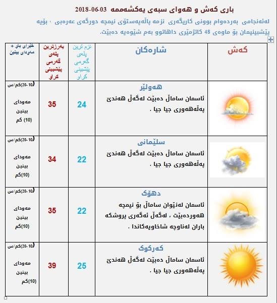 پێشبینیەكانی كەشناسی بۆ كەشوھەوای سبەی