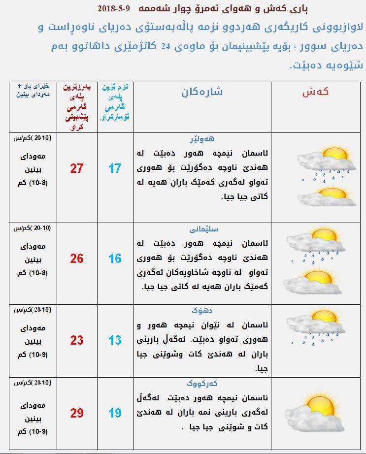 پێشبینیەكانی كەشناسی بۆ كەشوھەوای ئەمڕۆ
