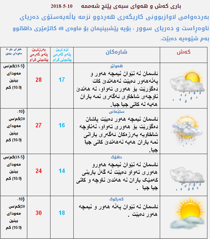پێشبینیەكانی كەشناسی بۆ كەشوھەوای سبەی