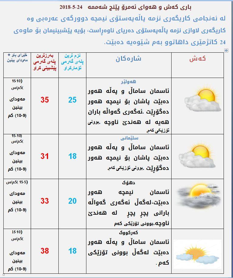 پێشبینیەكانی كەشناسی بۆ كەشوھەوای ئەمڕۆ