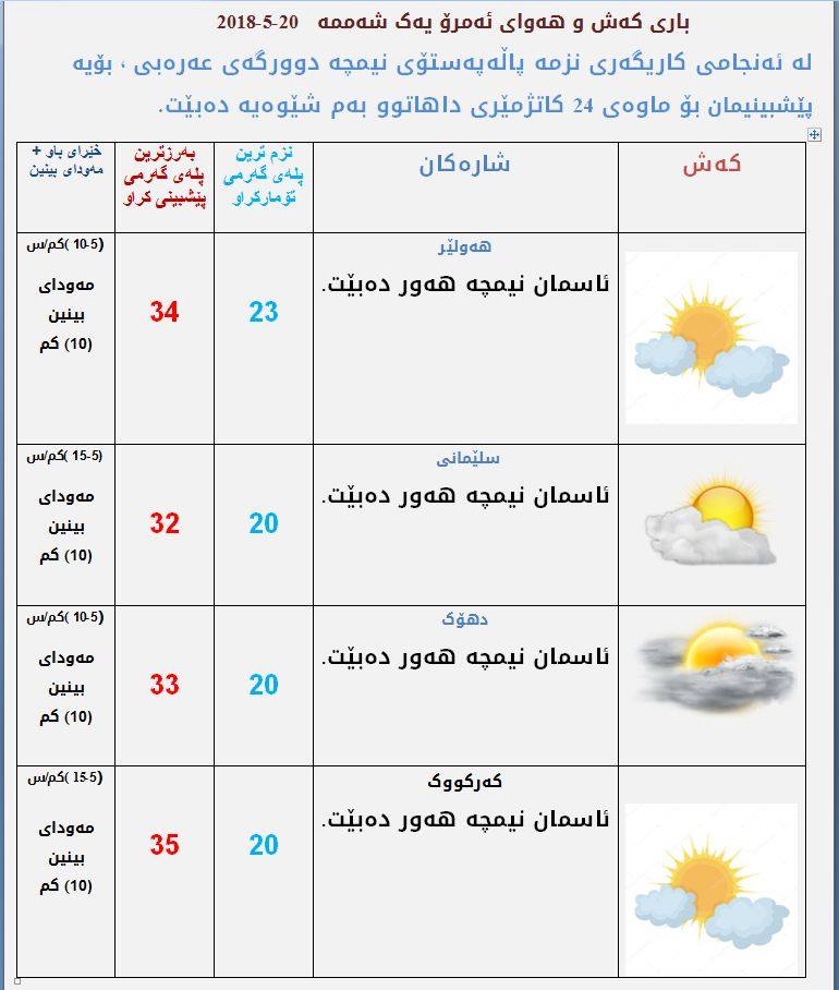 پێشبینیەكانی كەشناسی بۆ كەشوھەوای ئەمڕۆ