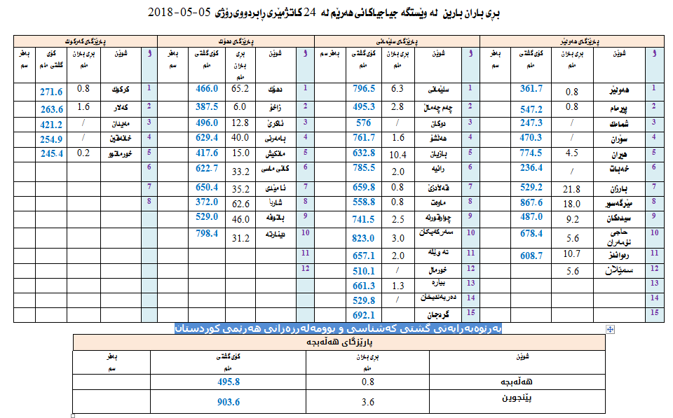 رێژەی بارانبارین لە ماوەی 24 كاتژمێری رابردوو
