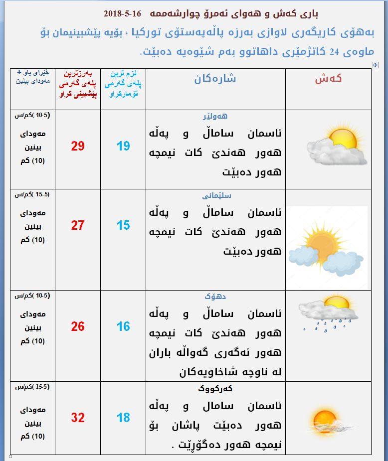 پێشبینیەكانی كەشناسی بۆ كەشوھەوای ئەمڕۆ
