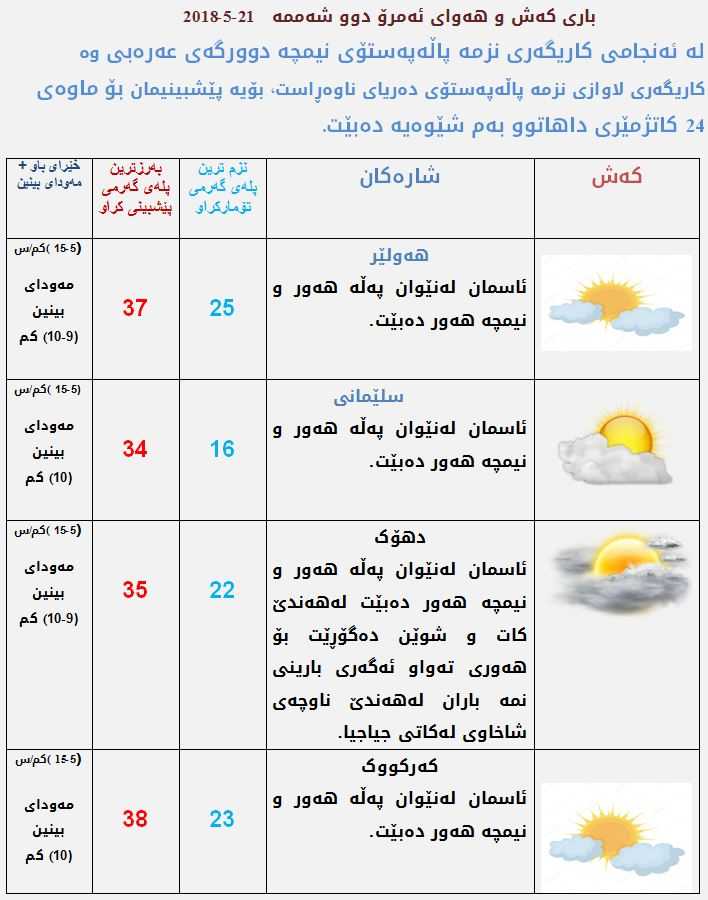 پێشبینیەكانی كەشناسی بۆ كەشوھەوای ئەمڕۆ