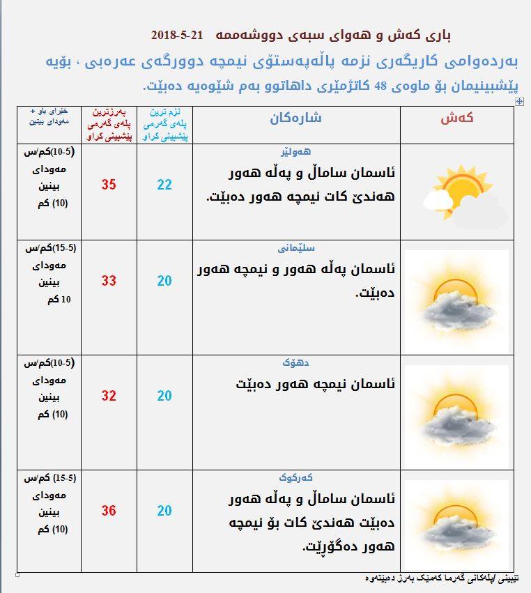 پێشبینیەكانی كەشناسی بۆ كەشوھەوای سبەی