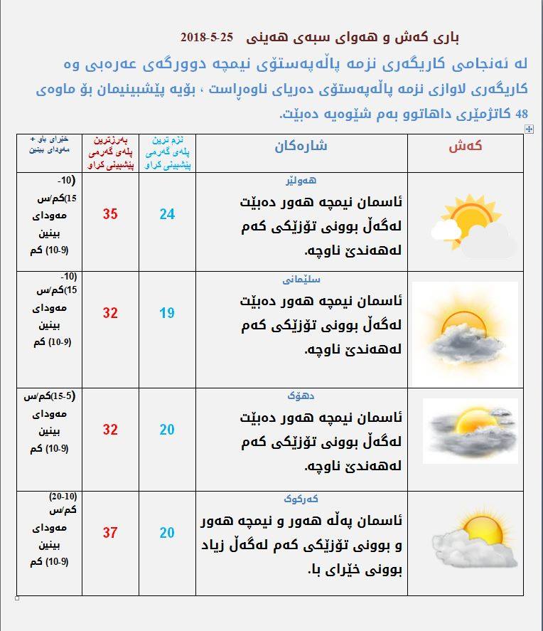 پێشبینیەكانی كەشناسی بۆ كەشوھەوای سبەی