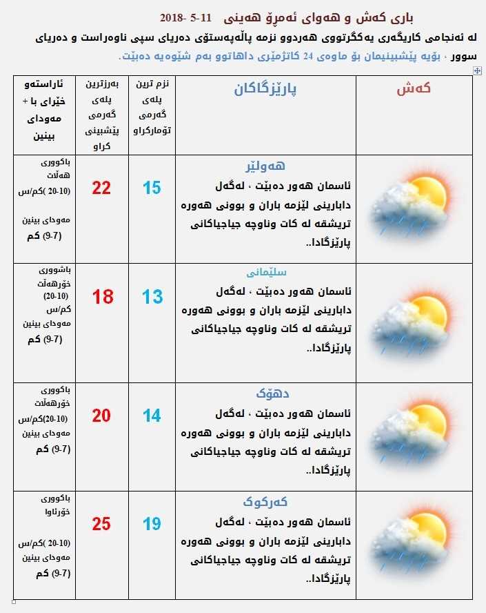 پێشبینیەكانی كەشناسی بۆ كەشوھەوای ئەمڕۆ