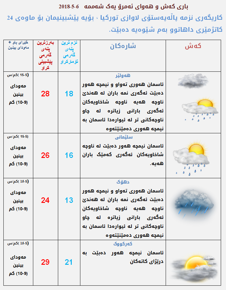 پێشبینیەكانی كەشناسی بۆ كەشوھەوای ئەمڕۆ