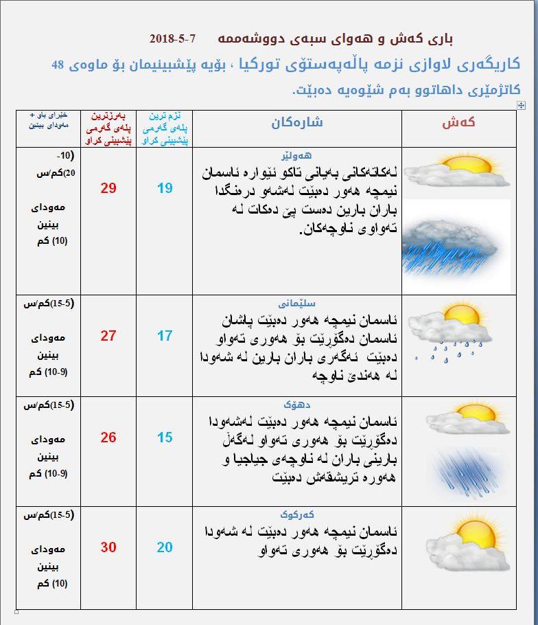 پێشبینیەكانی كەشناسی بۆ كەشوھەوای سبەی