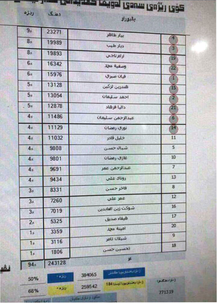 ریزبەندی ناو و دەنگەكانی كاندیدەكانی لیستی پارتی دیموكراتی كوردستان لە سنووری پارێزگای دھۆك