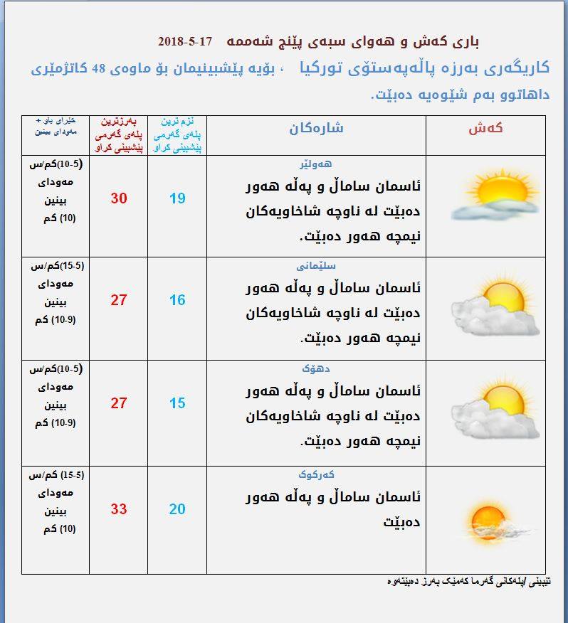 پێشبینیەكانی كەشناسی بۆ كەشوھەوای سبەی