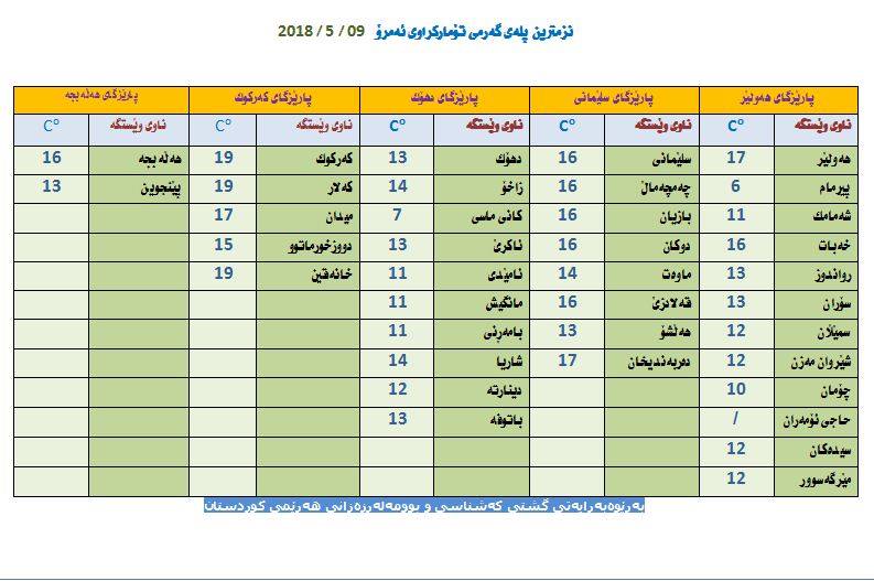 نزمترین پلەی گەرمی تۆماركراوی ئەمڕۆ