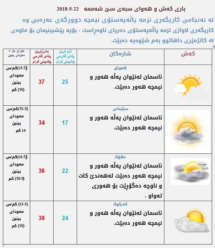 پێشبینیەكانی كەشناسی بۆ كەشوھەوای سبەی