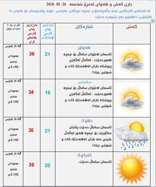 پێشبینیەكانی كەشناسی بۆ كەشوھەوای ئەمڕۆ