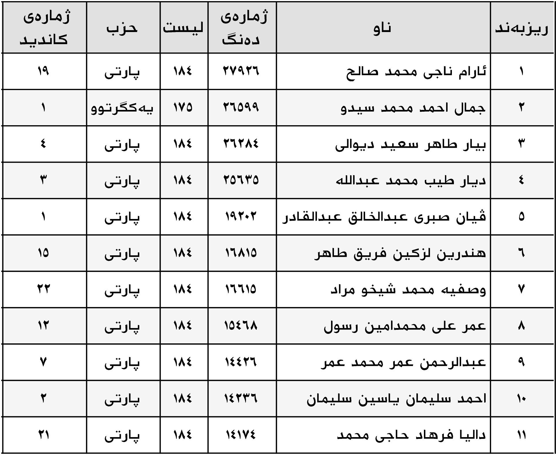  ناوی  11 كاندیده‌ ده‌رچووه‌كه‌ی دهۆك، 10یان هی پارتی و یه‌كێكیان هی یه‌كگرتووی ئیسلامییه‌