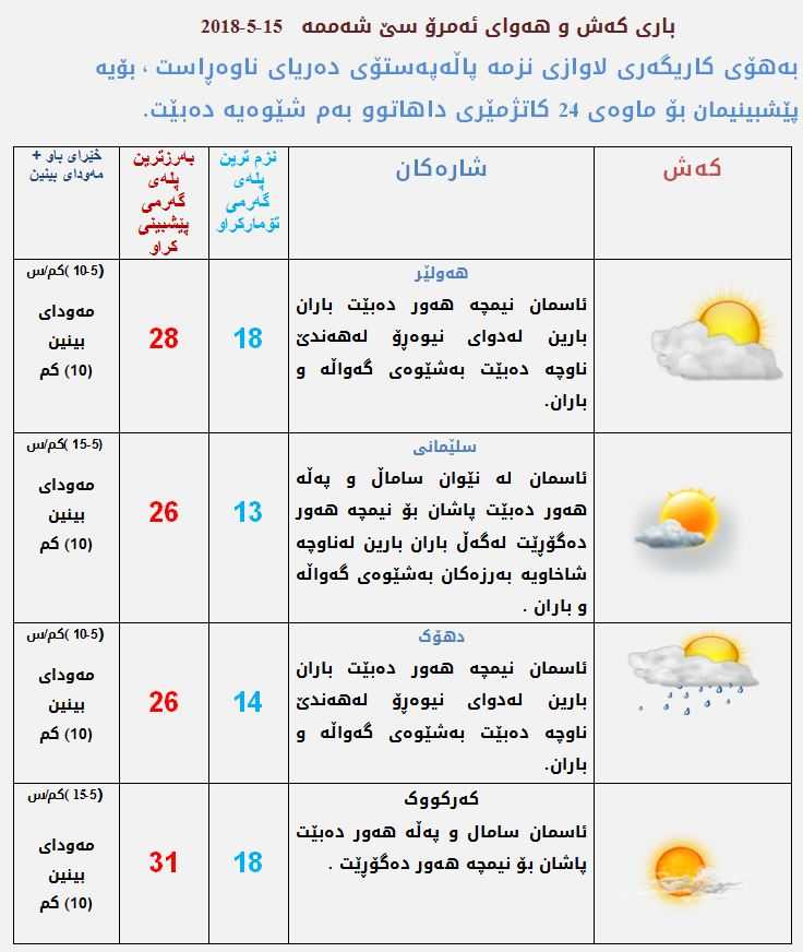 پێشبینیەكانی كەشناسی بۆ كەشوھەوای ئەمڕۆ