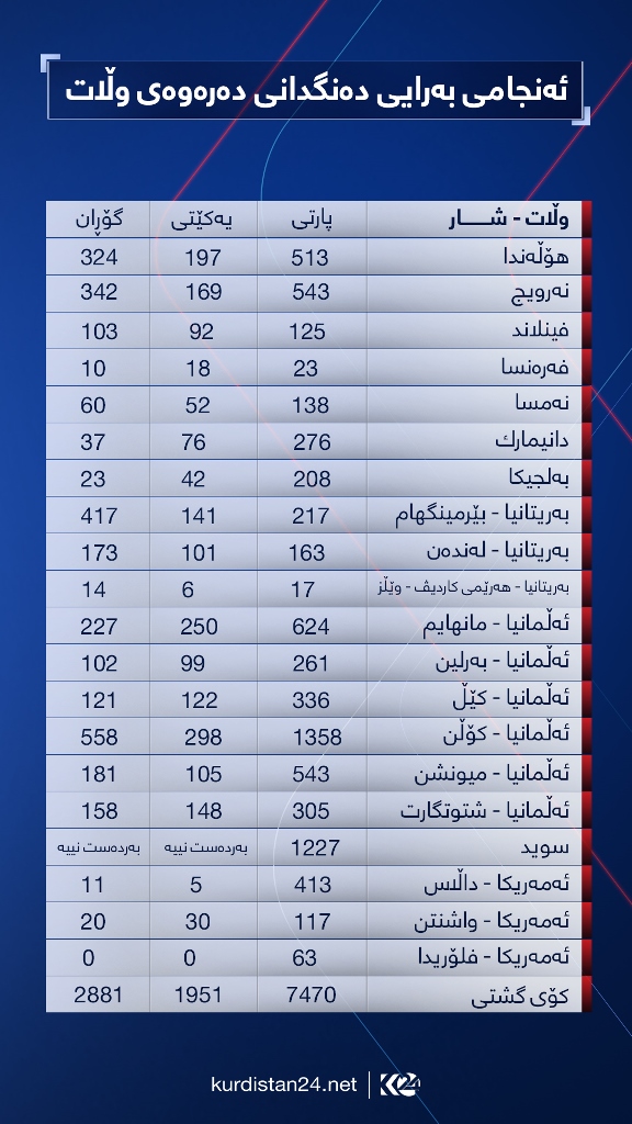 ئه‌نجامی به‌رایی ده‌نگه‌كانی به‌شێك له‌ وڵاتانی ده‌ره‌وه‌، ئه‌وروپا و ئه‌مه‌ریكا 