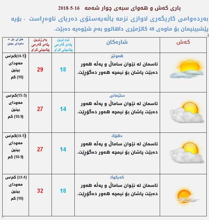 پێشبینیەكانی كەشناسی بۆ كەشوھەوای سبەی